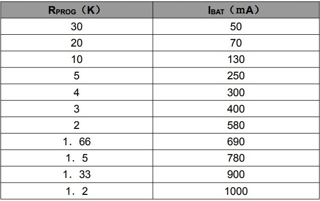 Варианты резистора на контакте PROG у TC4056A и соответствующие токи заряда